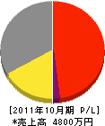 石川鉄工 損益計算書 2011年10月期