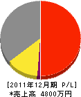 福田造園 損益計算書 2011年12月期