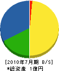 日栄土木 貸借対照表 2010年7月期