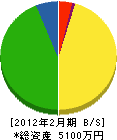 澤田組建設 貸借対照表 2012年2月期