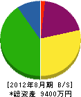 佐藤燃料 貸借対照表 2012年8月期