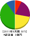 京都防水センター 貸借対照表 2011年8月期