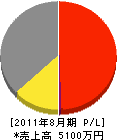 田部井電設 損益計算書 2011年8月期