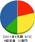 吉田組 貸借対照表 2011年8月期