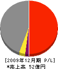 東武電設工業 損益計算書 2009年12月期