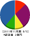 梶原建設 貸借対照表 2011年11月期