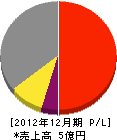 北日本ボイラ 損益計算書 2012年12月期