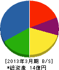 日本ベンダーネット 貸借対照表 2013年3月期
