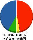 小竹興業 貸借対照表 2012年3月期