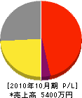 福田設備 損益計算書 2010年10月期