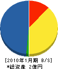 小島工業 貸借対照表 2010年1月期
