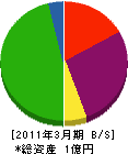 岡島建設 貸借対照表 2011年3月期