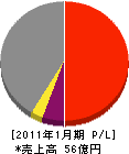 松本組 損益計算書 2011年1月期