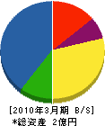 花岡組 貸借対照表 2010年3月期