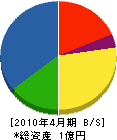 谷脇工業 貸借対照表 2010年4月期