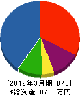 立田工務店 貸借対照表 2012年3月期