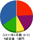 中倉製材所 貸借対照表 2011年3月期