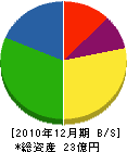加藤工務店 貸借対照表 2010年12月期