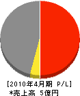 松井工業 損益計算書 2010年4月期