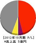 長崎工業 損益計算書 2012年10月期