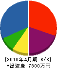 笠松商会 貸借対照表 2010年4月期