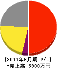 森田水道 損益計算書 2011年6月期