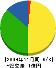 小松産業 貸借対照表 2009年11月期