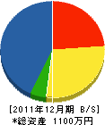 愛福園 貸借対照表 2011年12月期 愛福園 貸借対照表 2011年12月期