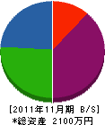 石川造園 貸借対照表 2011年11月期