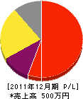 田原塗装店 損益計算書 2011年12月期