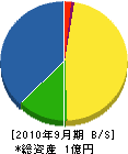 宮本鉄工 貸借対照表 2010年9月期