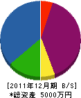 岡山製畳 貸借対照表 2011年12月期