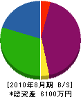 武山林業 貸借対照表 2010年8月期