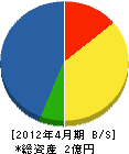 堀内商事 貸借対照表 2012年4月期