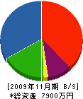 古田設備 貸借対照表 2009年11月期