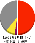 福島製作所 損益計算書 2008年3月期