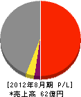 暁飯島工業 損益計算書 2012年8月期