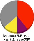 田中運送 損益計算書 2008年3月期