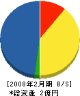 関西通信 貸借対照表 2008年2月期