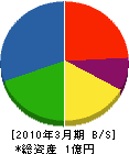 江田土木工務所 貸借対照表 2010年3月期