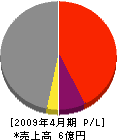 山田組 損益計算書 2009年4月期