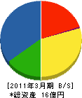 大阪機電 貸借対照表 2011年3月期