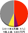 斉藤特殊建設 損益計算書 2011年4月期
