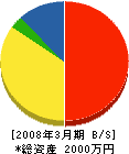 野田組 貸借対照表 2008年3月期