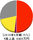 日本カッター 損益計算書 2010年8月期