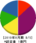 喜多村工務店 貸借対照表 2010年8月期