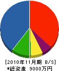 原田造園土木 貸借対照表 2010年11月期
