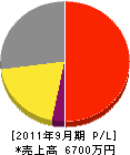 福井設備 損益計算書 2011年9月期