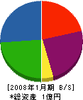 富士建築 貸借対照表 2008年1月期
