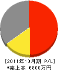 羽田建機 損益計算書 2011年10月期